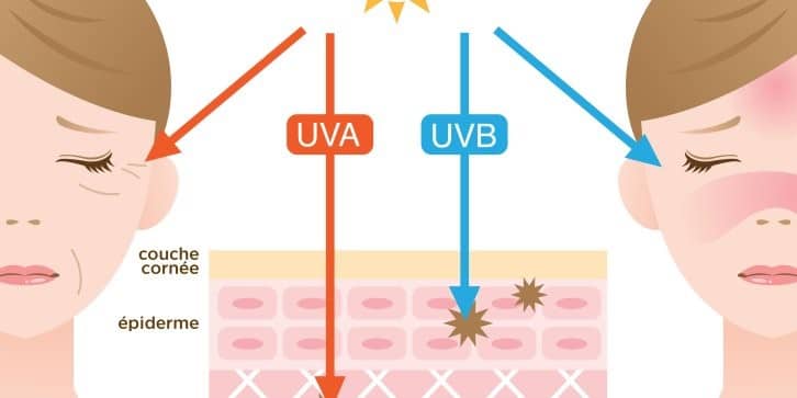 Αντηλιακή Προστασία τον χειμώνα: Βλαβερές Ακτινοβολίες UVA UVB